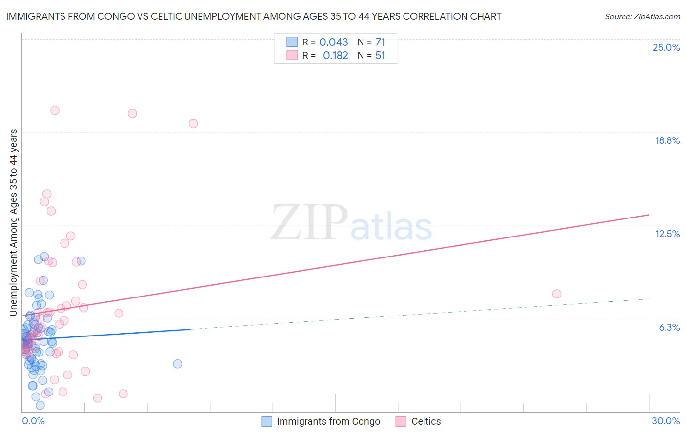 Immigrants from Congo vs Celtic Unemployment Among Ages 35 to 44 years
