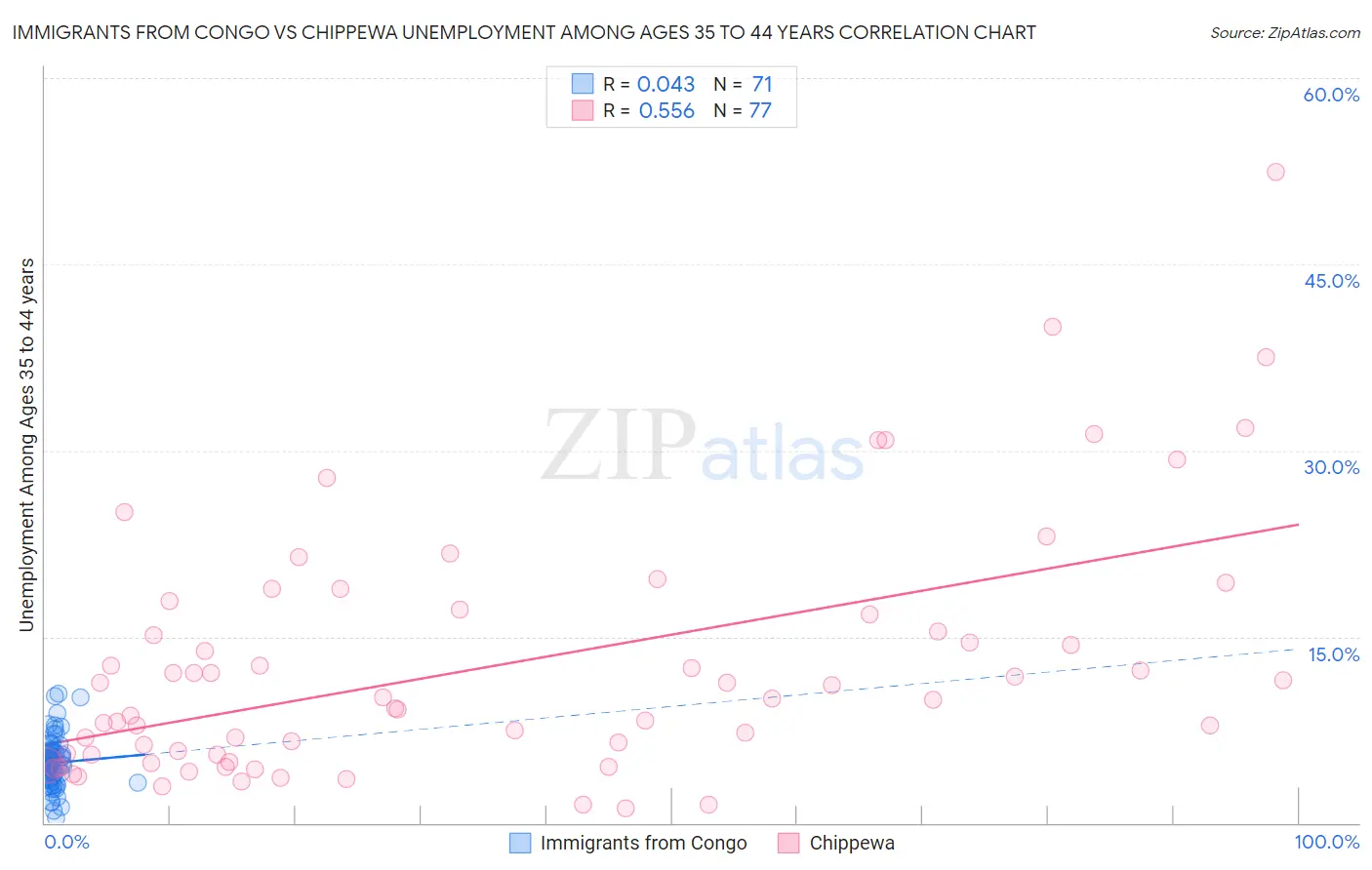 Immigrants from Congo vs Chippewa Unemployment Among Ages 35 to 44 years
