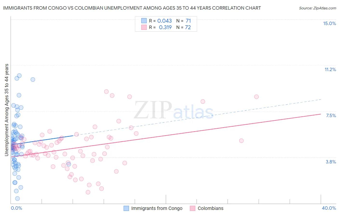 Immigrants from Congo vs Colombian Unemployment Among Ages 35 to 44 years