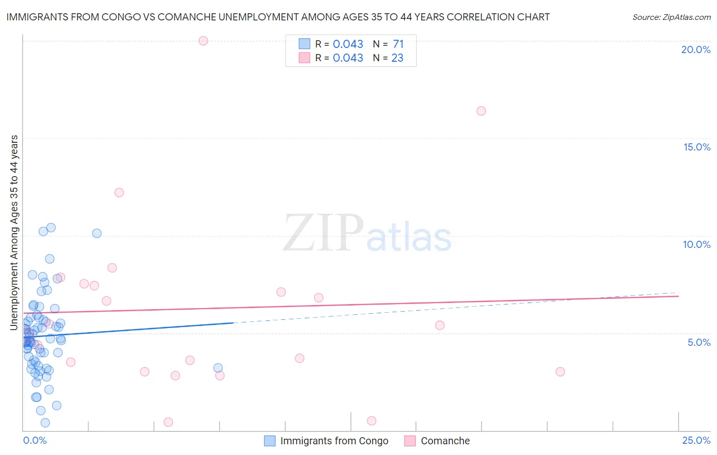 Immigrants from Congo vs Comanche Unemployment Among Ages 35 to 44 years