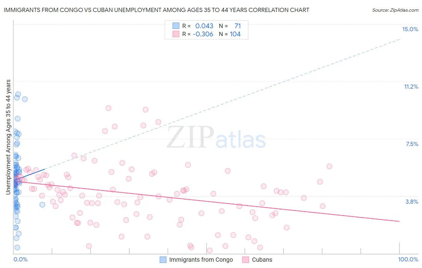 Immigrants from Congo vs Cuban Unemployment Among Ages 35 to 44 years