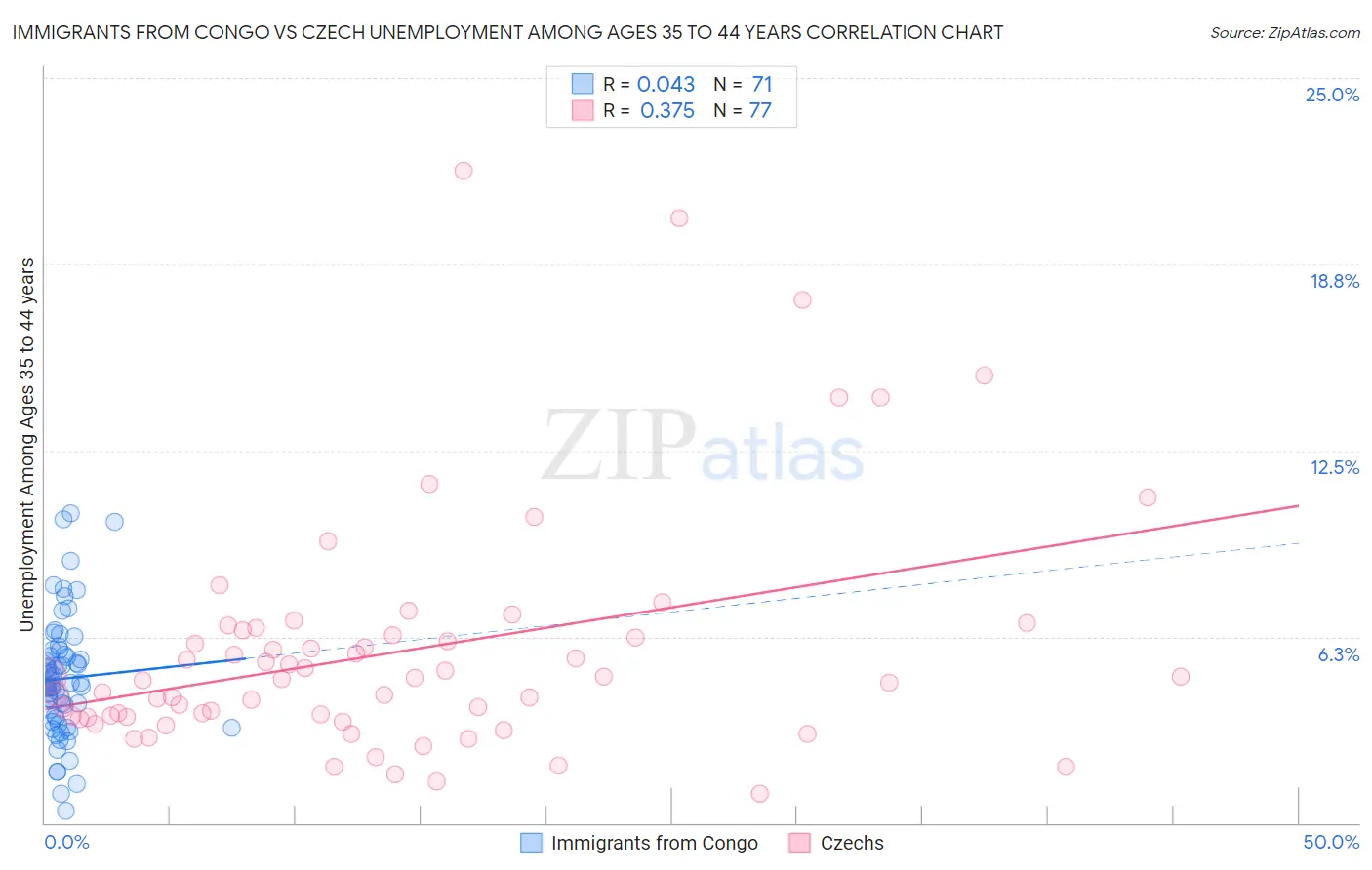 Immigrants from Congo vs Czech Unemployment Among Ages 35 to 44 years