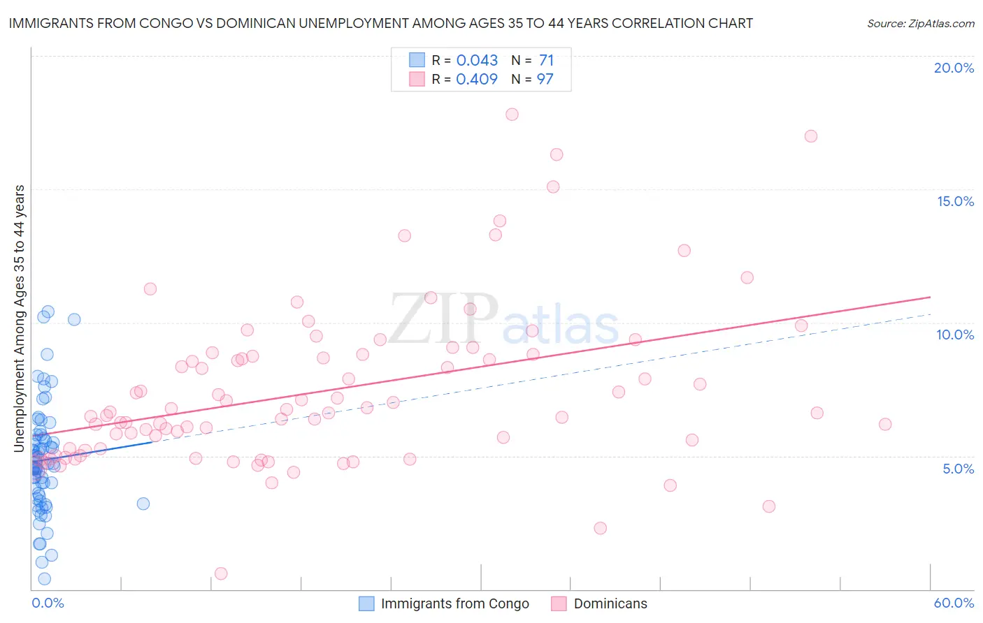 Immigrants from Congo vs Dominican Unemployment Among Ages 35 to 44 years