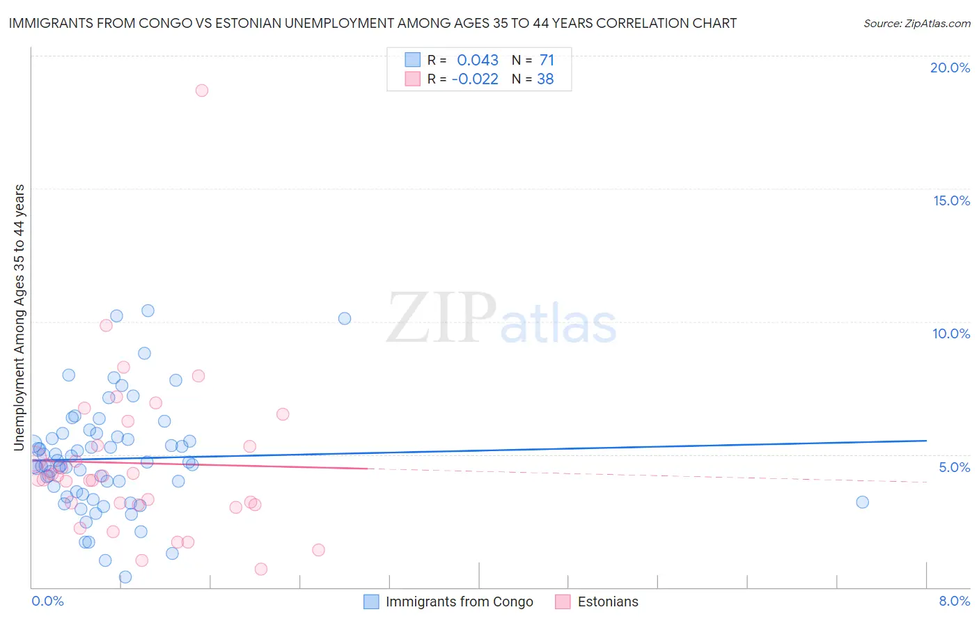 Immigrants from Congo vs Estonian Unemployment Among Ages 35 to 44 years