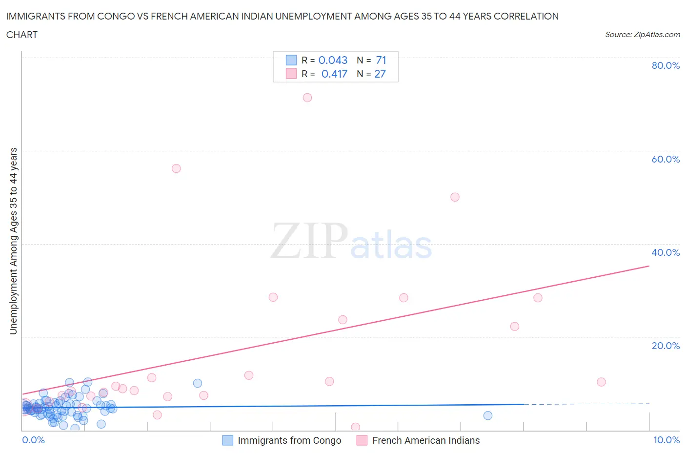 Immigrants from Congo vs French American Indian Unemployment Among Ages 35 to 44 years