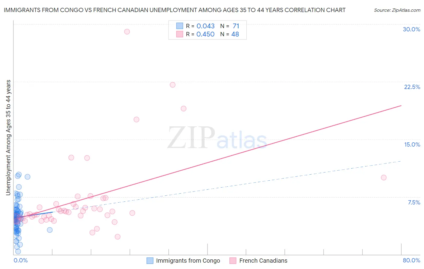 Immigrants from Congo vs French Canadian Unemployment Among Ages 35 to 44 years