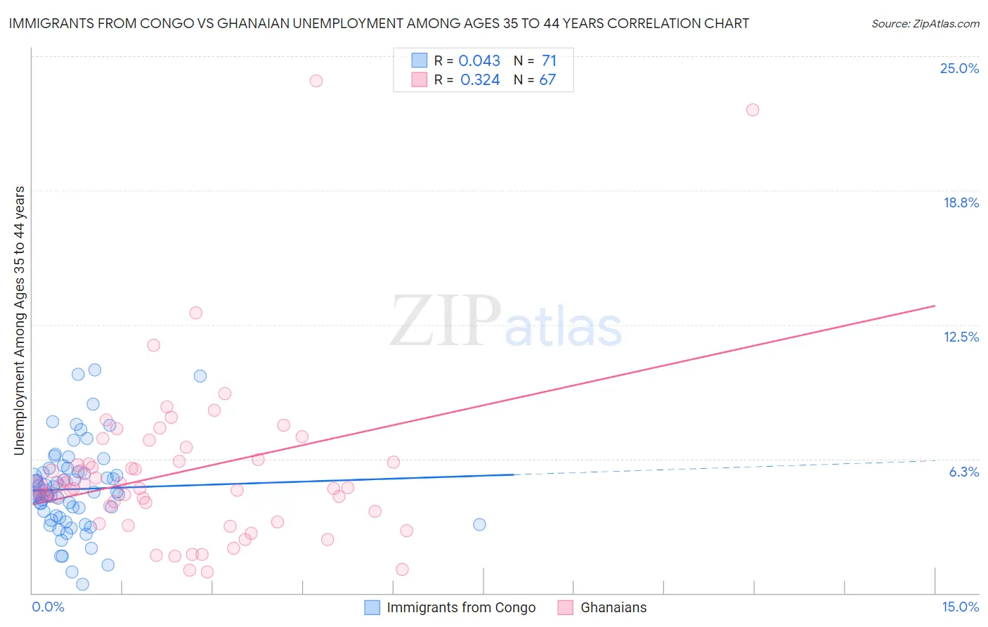 Immigrants from Congo vs Ghanaian Unemployment Among Ages 35 to 44 years
