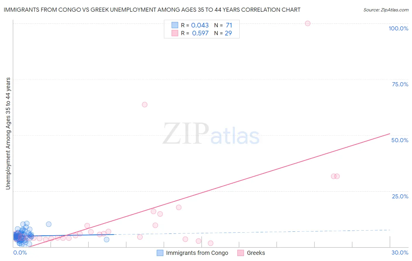 Immigrants from Congo vs Greek Unemployment Among Ages 35 to 44 years