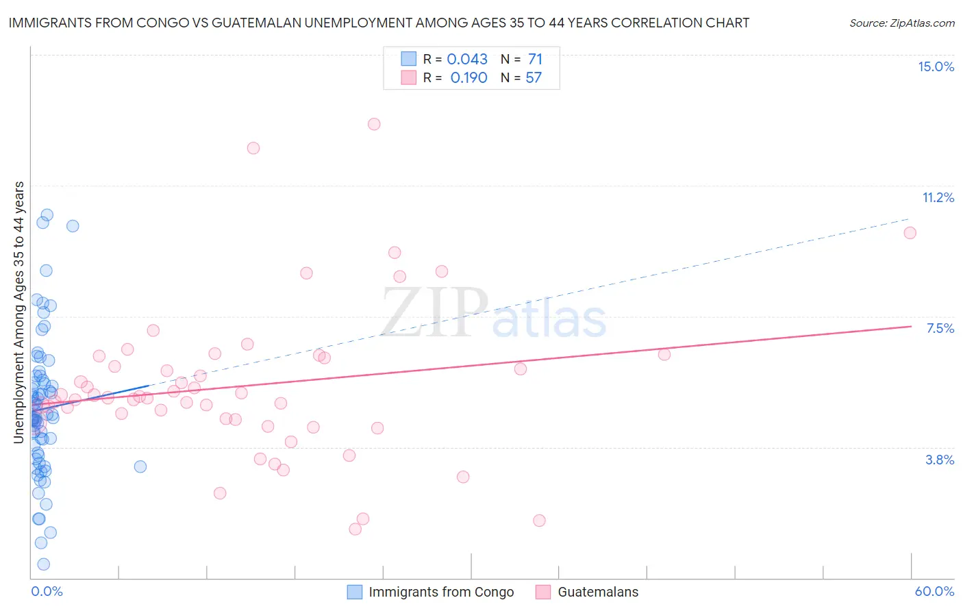 Immigrants from Congo vs Guatemalan Unemployment Among Ages 35 to 44 years