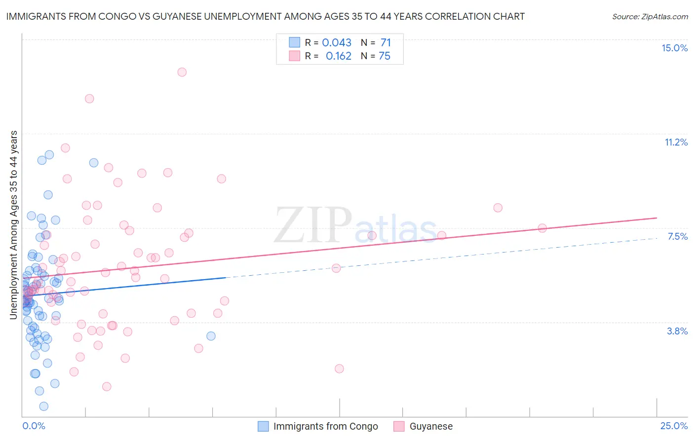 Immigrants from Congo vs Guyanese Unemployment Among Ages 35 to 44 years