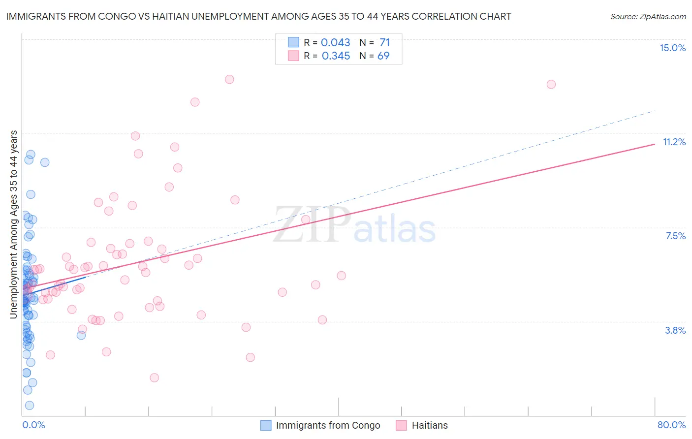 Immigrants from Congo vs Haitian Unemployment Among Ages 35 to 44 years