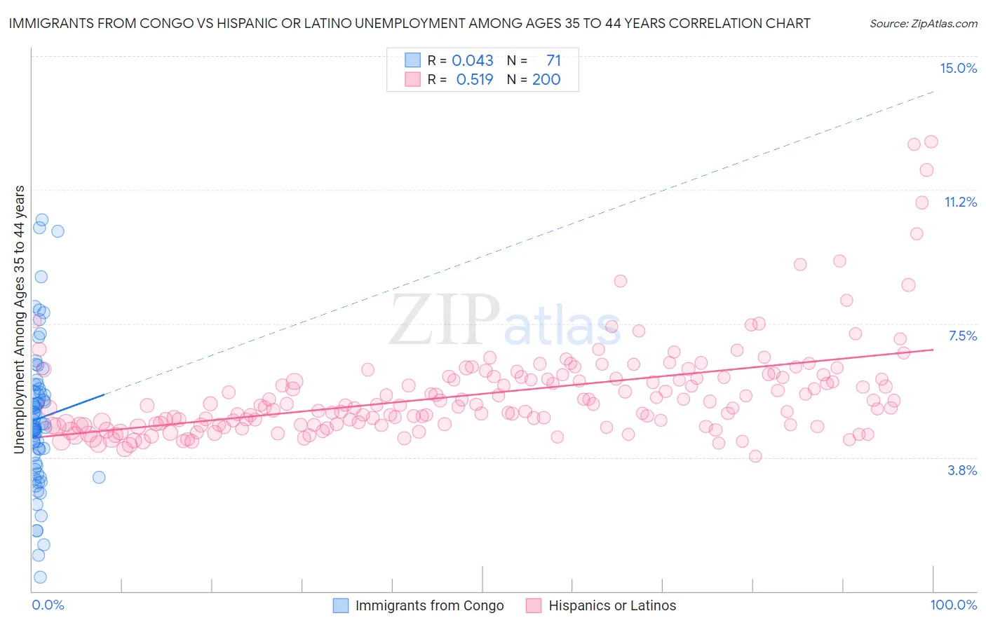 Immigrants from Congo vs Hispanic or Latino Unemployment Among Ages 35 to 44 years