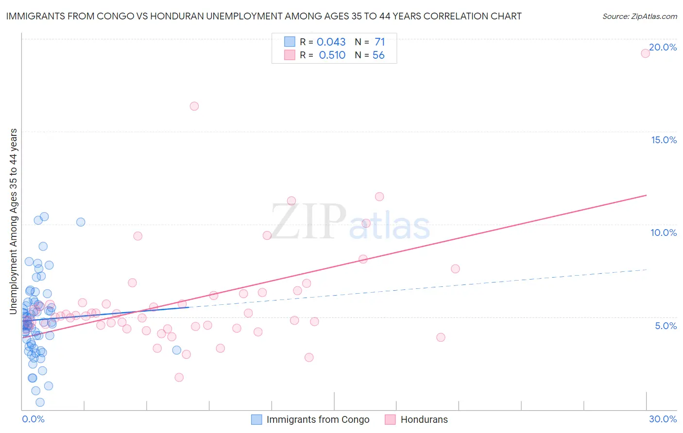 Immigrants from Congo vs Honduran Unemployment Among Ages 35 to 44 years