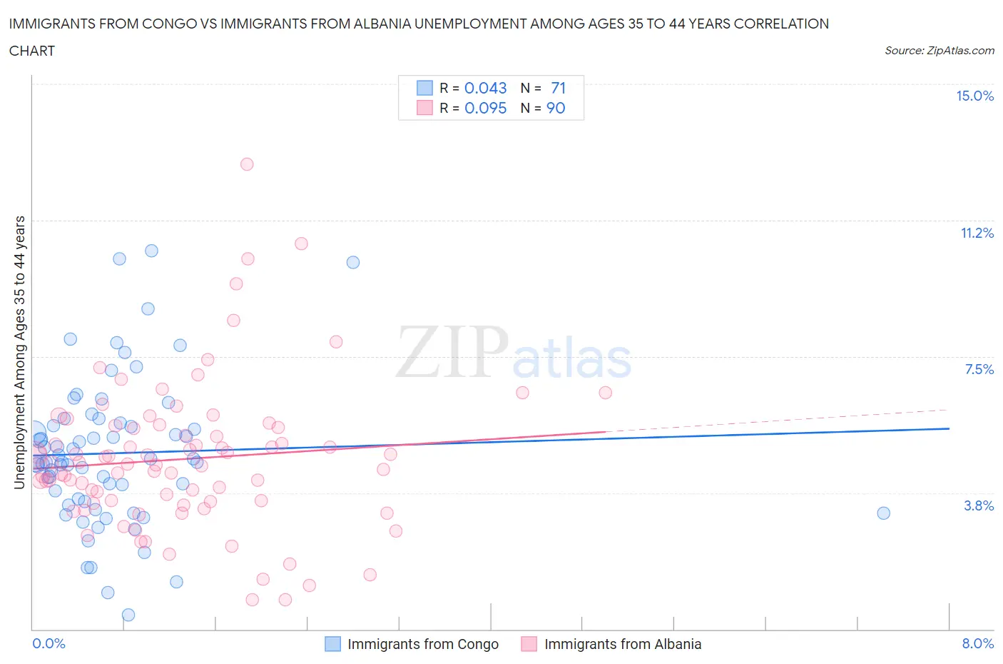 Immigrants from Congo vs Immigrants from Albania Unemployment Among Ages 35 to 44 years