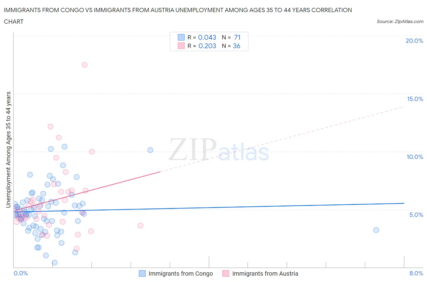 Immigrants from Congo vs Immigrants from Austria Unemployment Among Ages 35 to 44 years