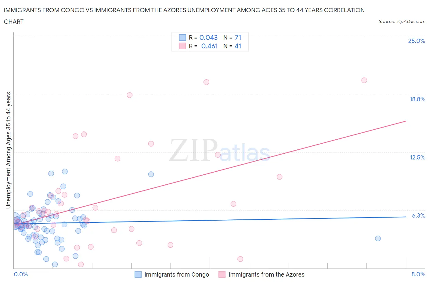 Immigrants from Congo vs Immigrants from the Azores Unemployment Among Ages 35 to 44 years