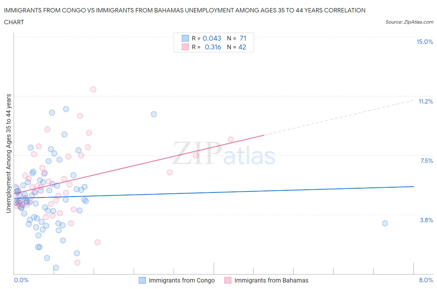Immigrants from Congo vs Immigrants from Bahamas Unemployment Among Ages 35 to 44 years