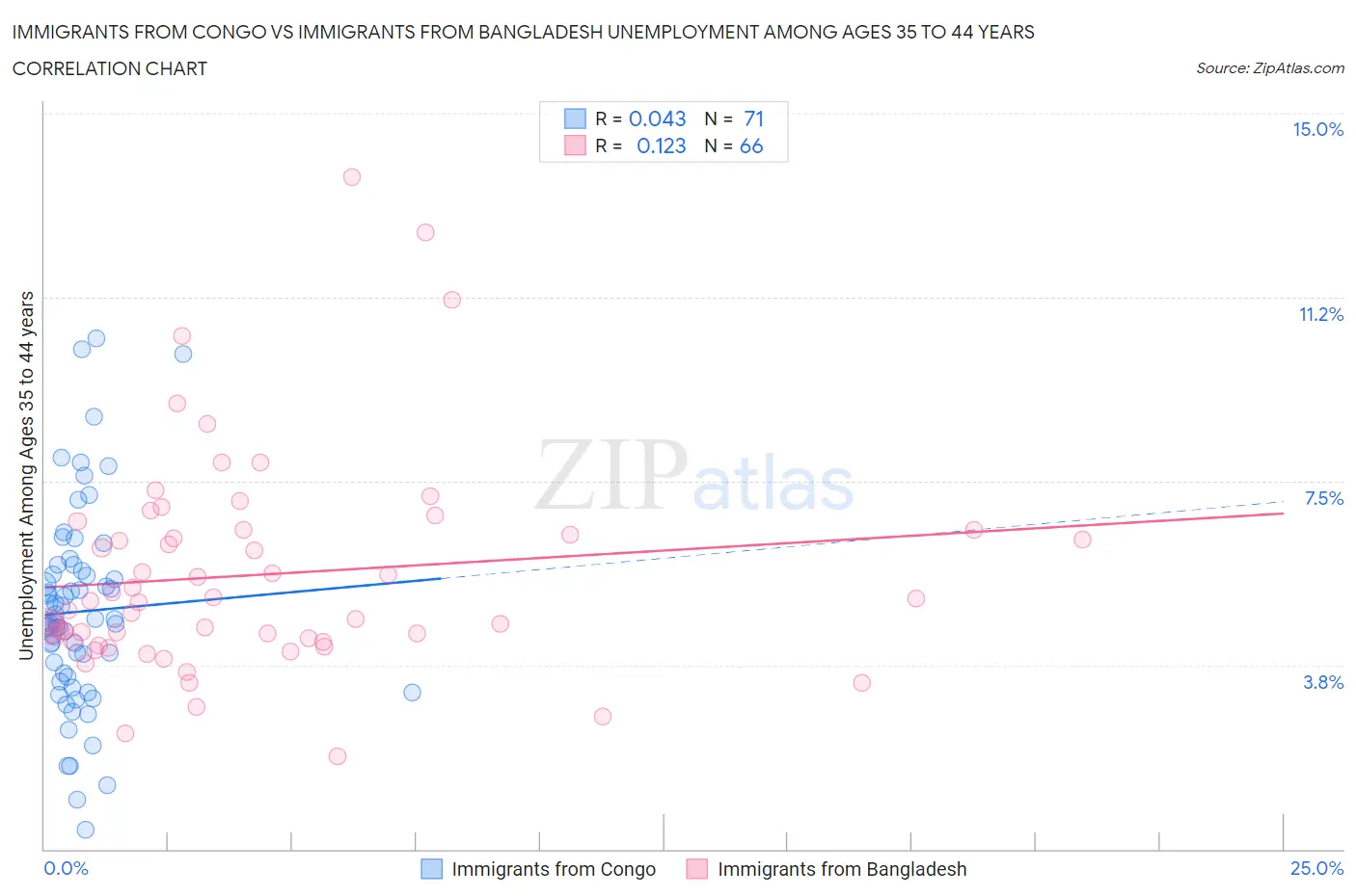 Immigrants from Congo vs Immigrants from Bangladesh Unemployment Among Ages 35 to 44 years