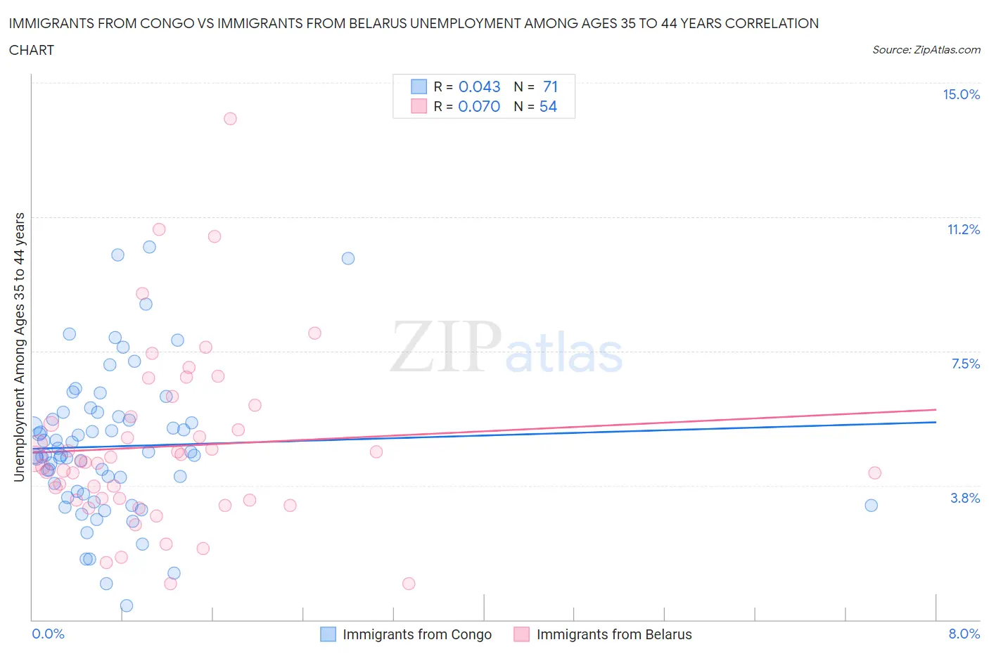 Immigrants from Congo vs Immigrants from Belarus Unemployment Among Ages 35 to 44 years