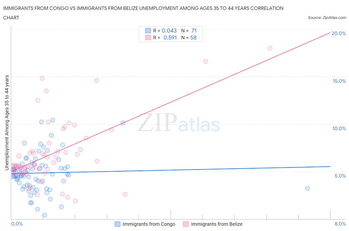Immigrants from Congo vs Immigrants from Belize Unemployment Among Ages 35 to 44 years
