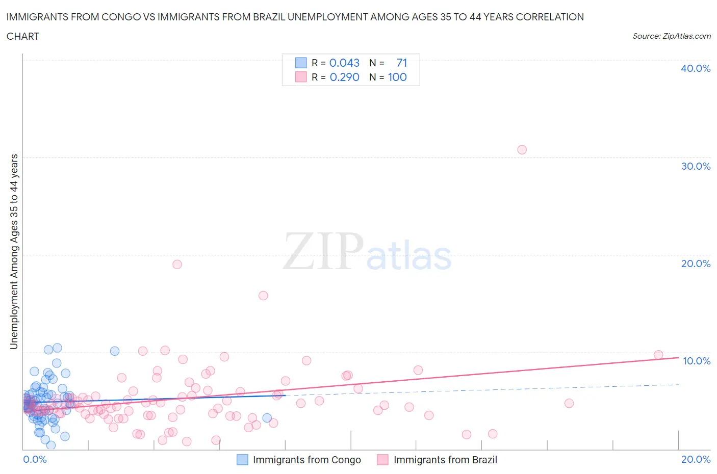 Immigrants from Congo vs Immigrants from Brazil Unemployment Among Ages 35 to 44 years