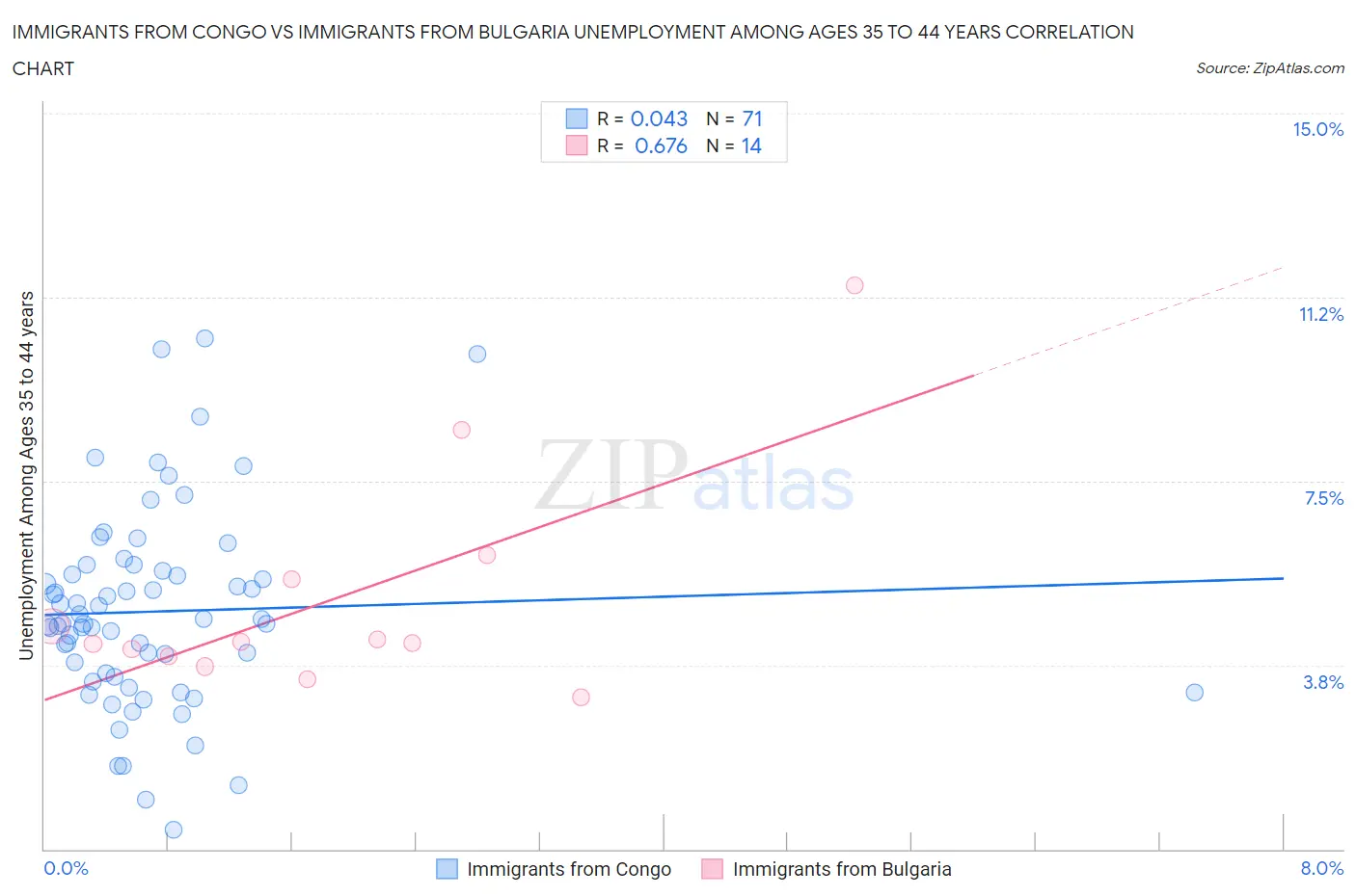 Immigrants from Congo vs Immigrants from Bulgaria Unemployment Among Ages 35 to 44 years