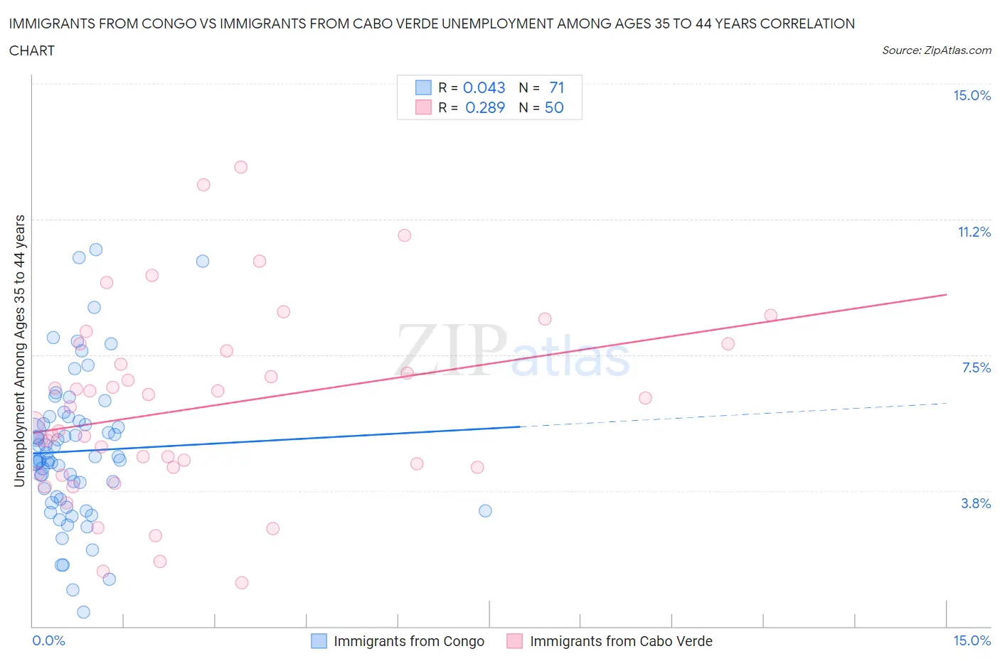 Immigrants from Congo vs Immigrants from Cabo Verde Unemployment Among Ages 35 to 44 years
