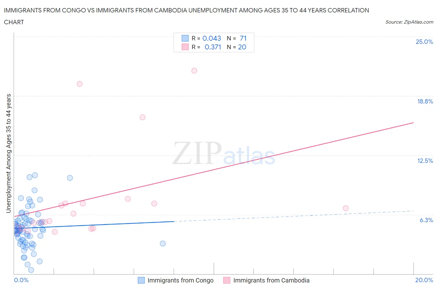 Immigrants from Congo vs Immigrants from Cambodia Unemployment Among Ages 35 to 44 years