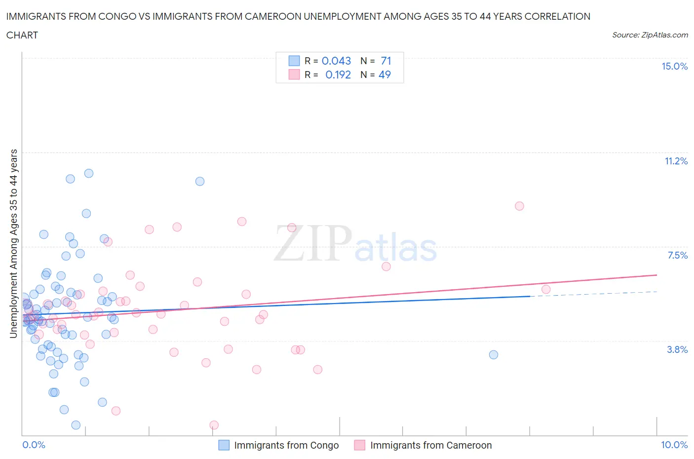 Immigrants from Congo vs Immigrants from Cameroon Unemployment Among Ages 35 to 44 years