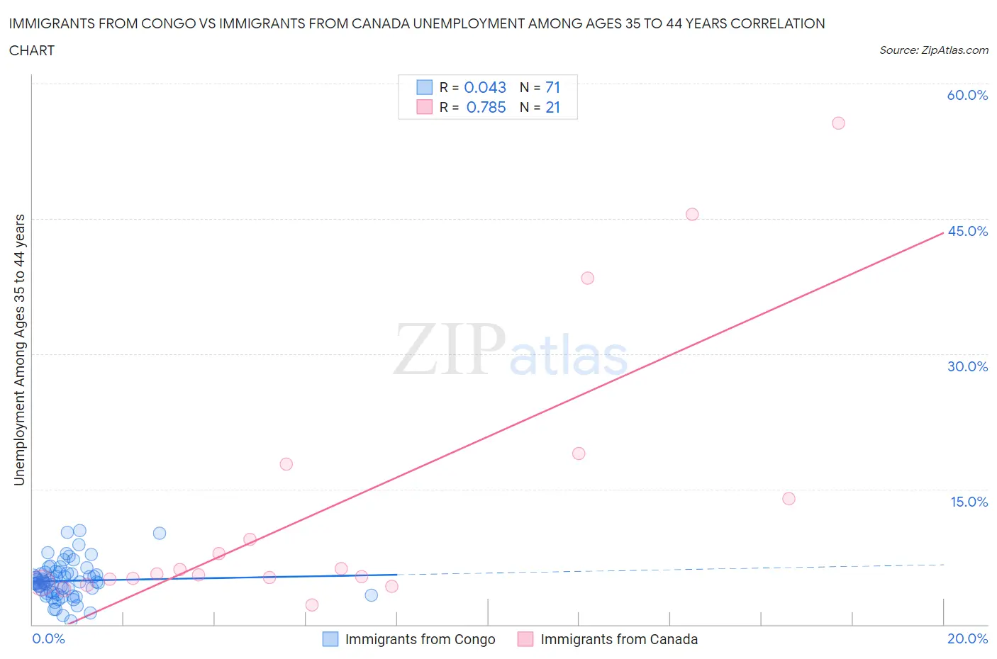 Immigrants from Congo vs Immigrants from Canada Unemployment Among Ages 35 to 44 years