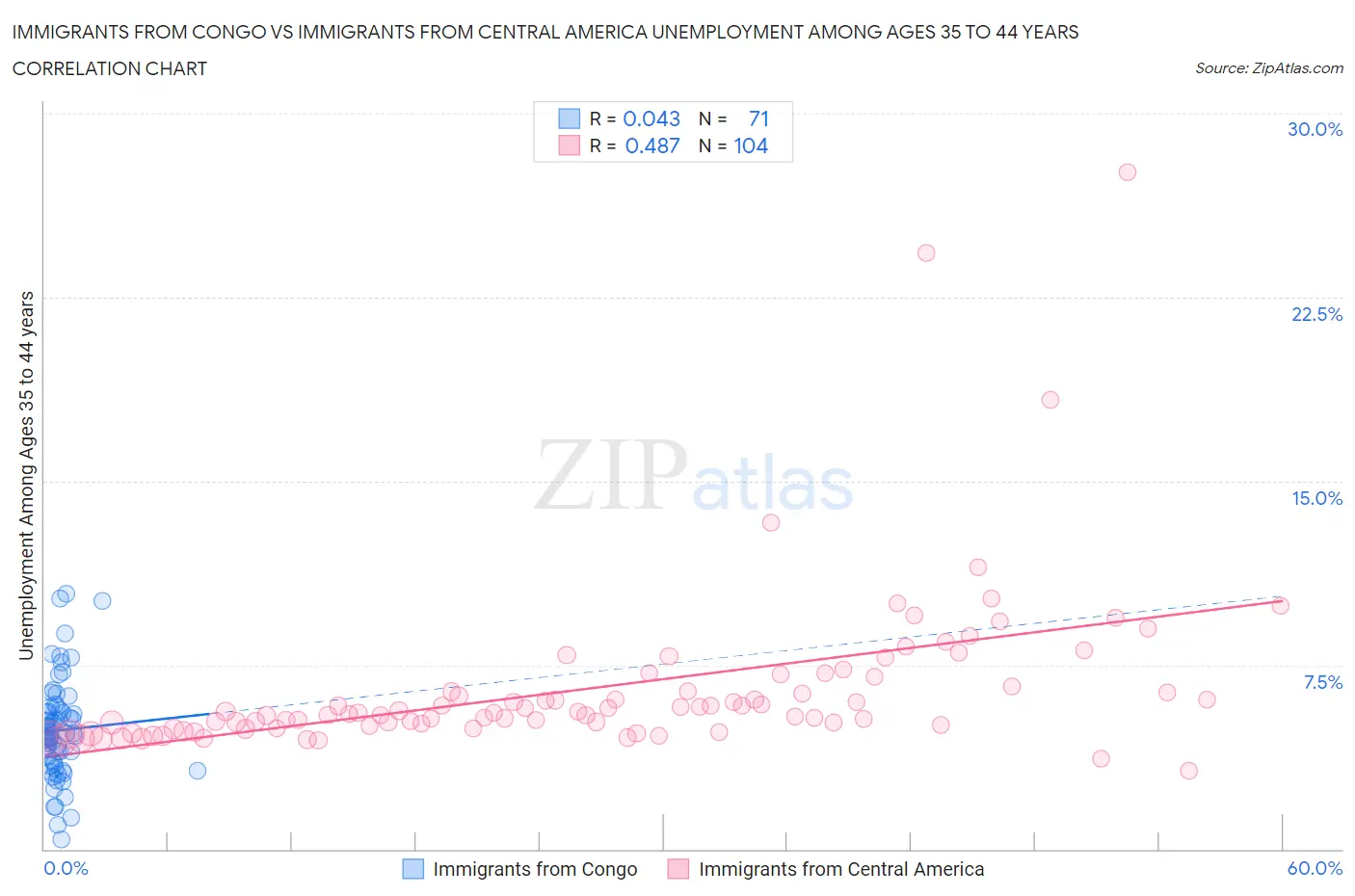 Immigrants from Congo vs Immigrants from Central America Unemployment Among Ages 35 to 44 years