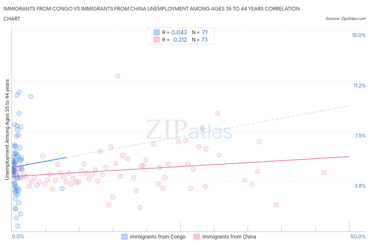 Immigrants from Congo vs Immigrants from China Unemployment Among Ages 35 to 44 years