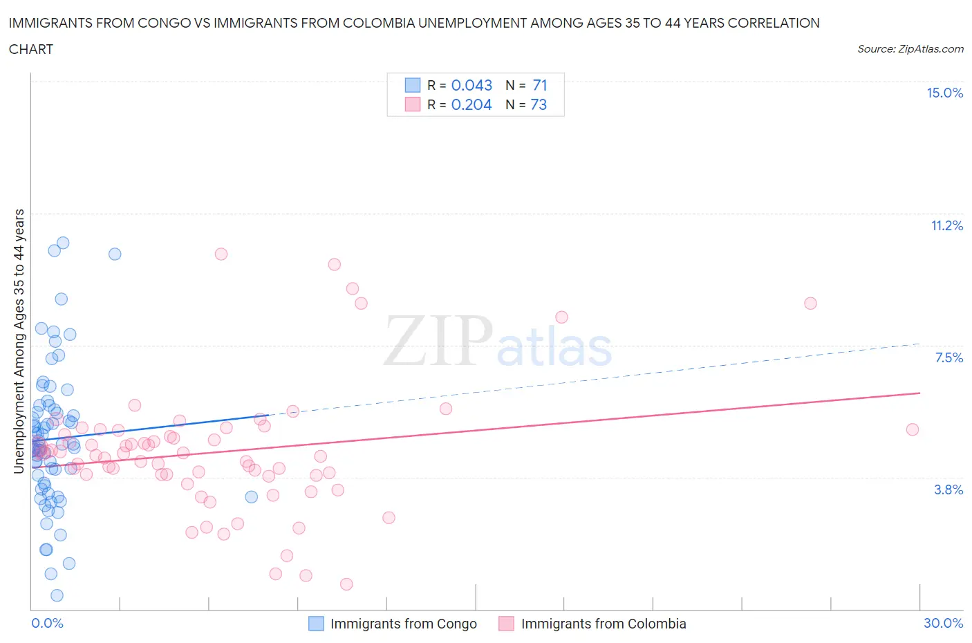 Immigrants from Congo vs Immigrants from Colombia Unemployment Among Ages 35 to 44 years
