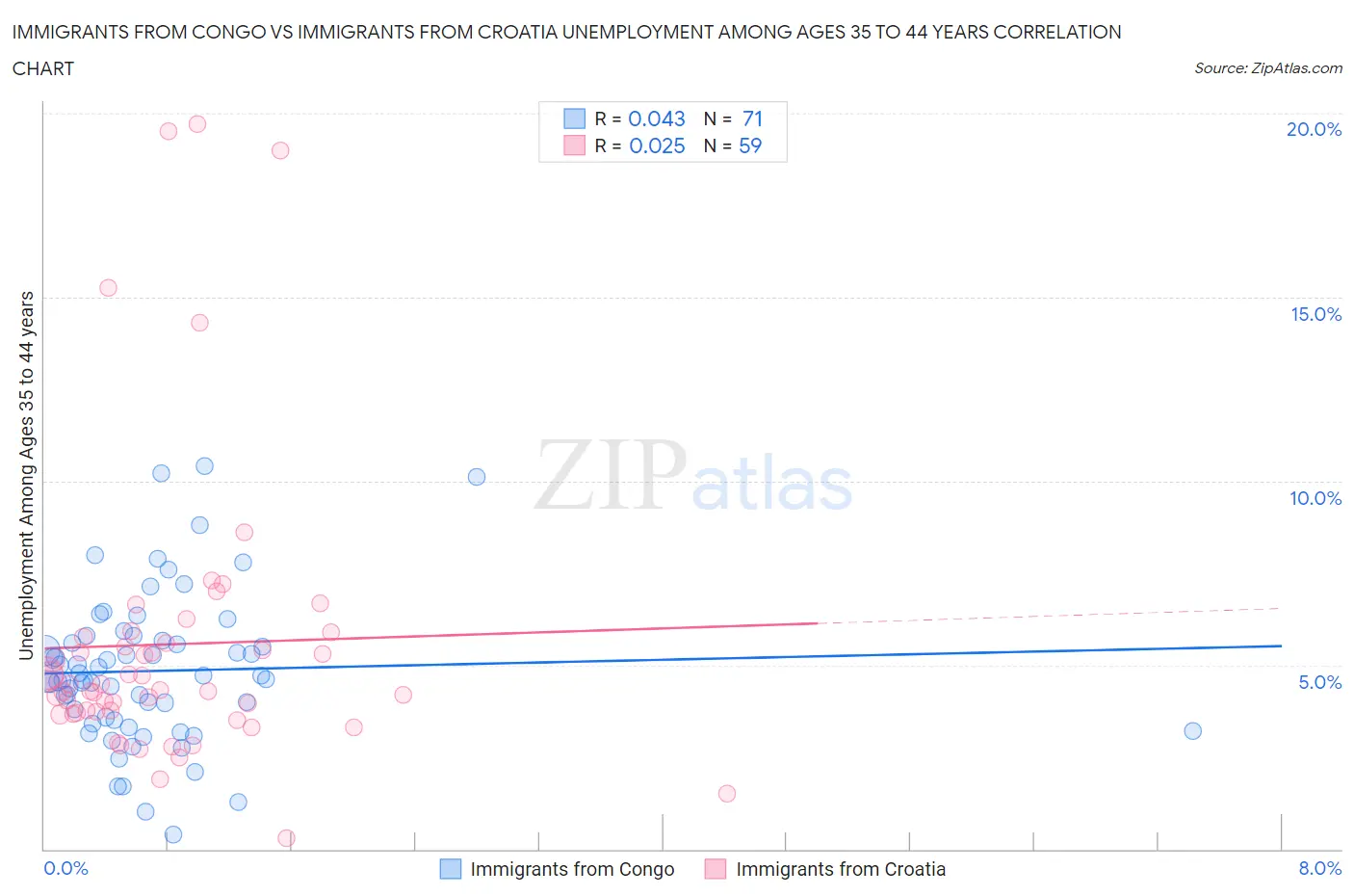 Immigrants from Congo vs Immigrants from Croatia Unemployment Among Ages 35 to 44 years