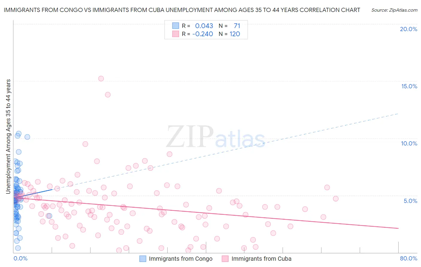 Immigrants from Congo vs Immigrants from Cuba Unemployment Among Ages 35 to 44 years