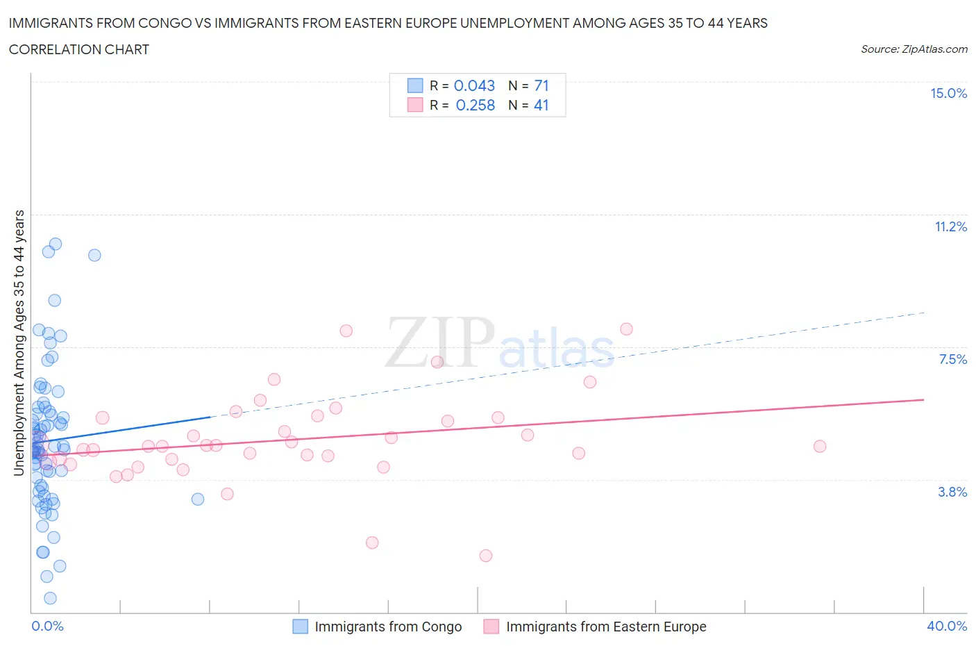 Immigrants from Congo vs Immigrants from Eastern Europe Unemployment Among Ages 35 to 44 years