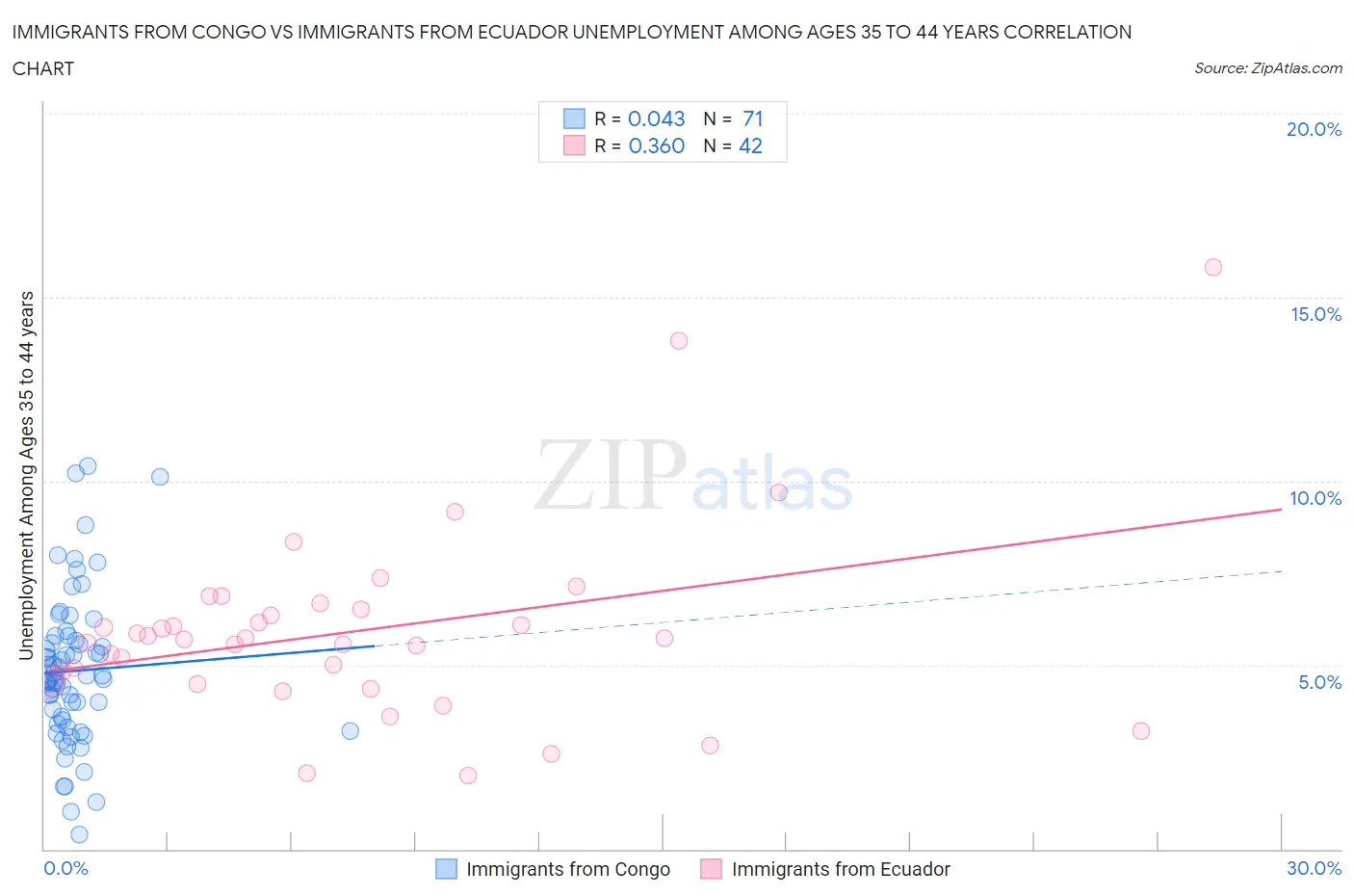 Immigrants from Congo vs Immigrants from Ecuador Unemployment Among Ages 35 to 44 years