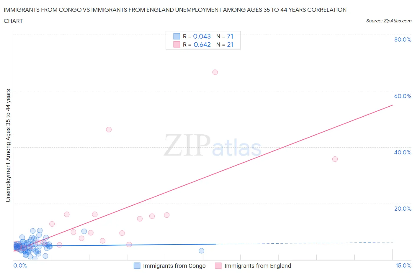Immigrants from Congo vs Immigrants from England Unemployment Among Ages 35 to 44 years