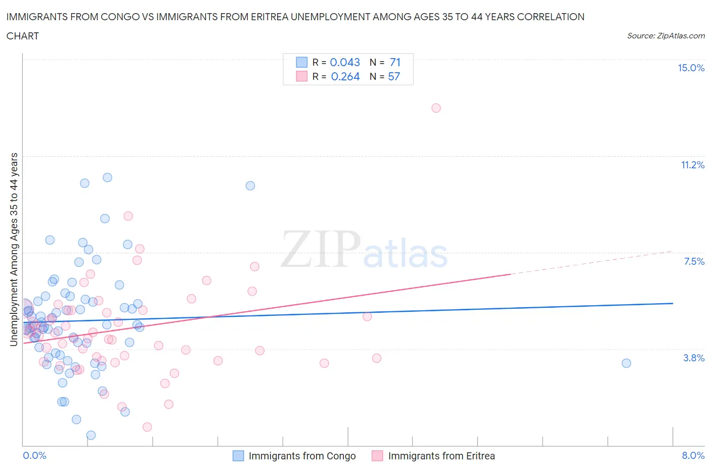 Immigrants from Congo vs Immigrants from Eritrea Unemployment Among Ages 35 to 44 years