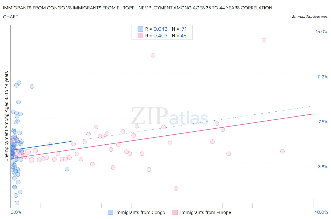 Immigrants from Congo vs Immigrants from Europe Unemployment Among Ages 35 to 44 years