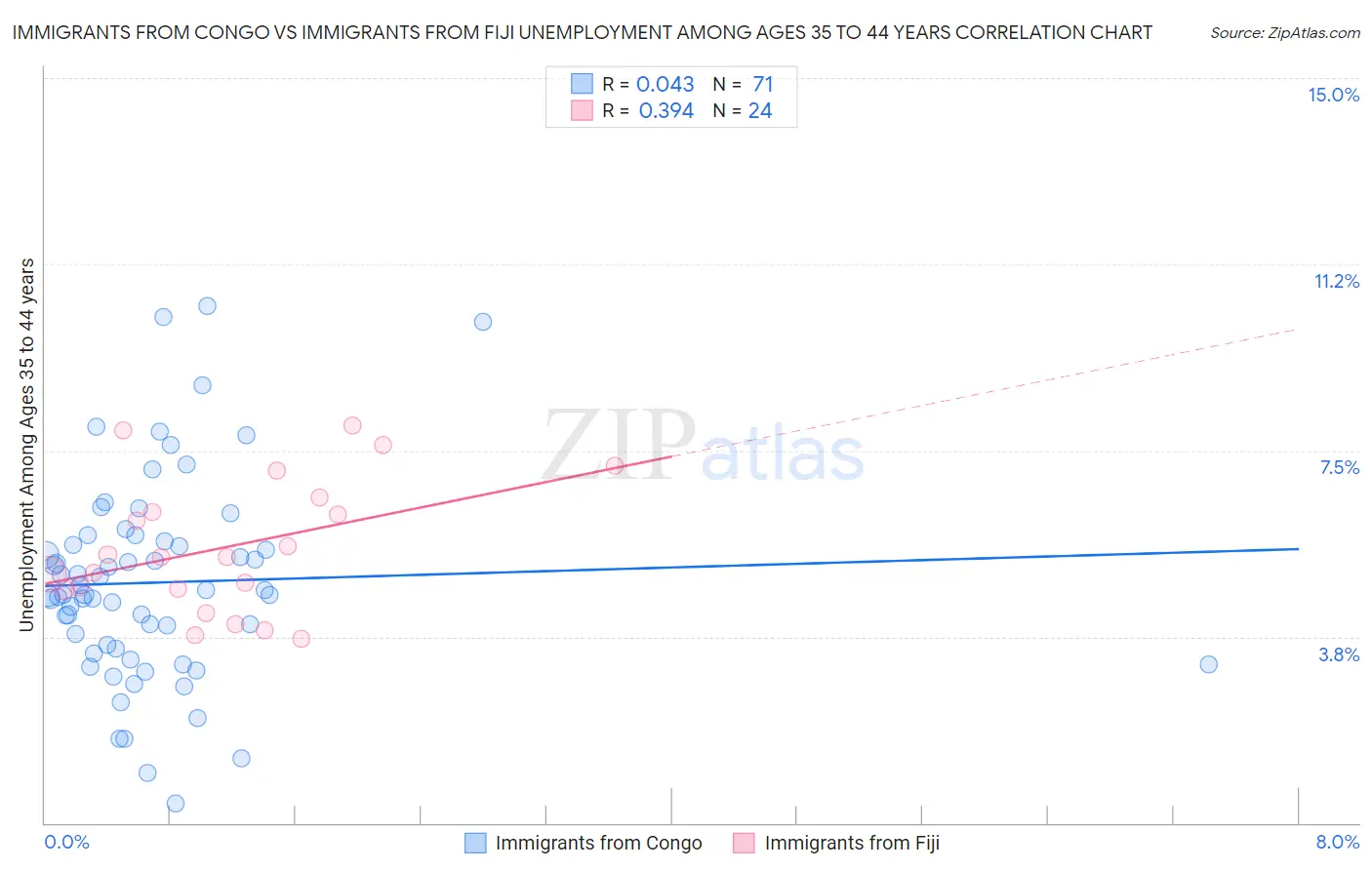 Immigrants from Congo vs Immigrants from Fiji Unemployment Among Ages 35 to 44 years