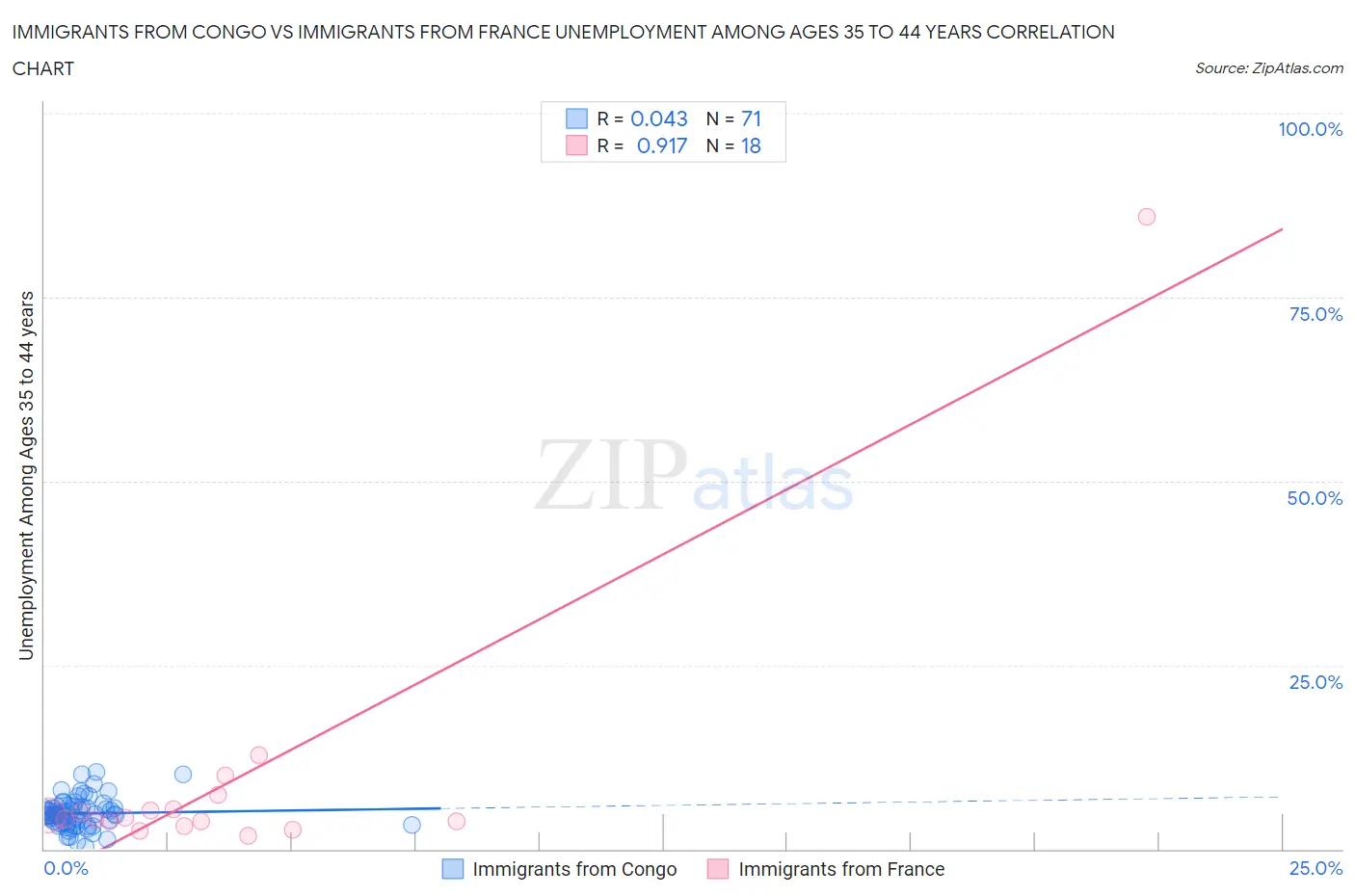 Immigrants from Congo vs Immigrants from France Unemployment Among Ages 35 to 44 years