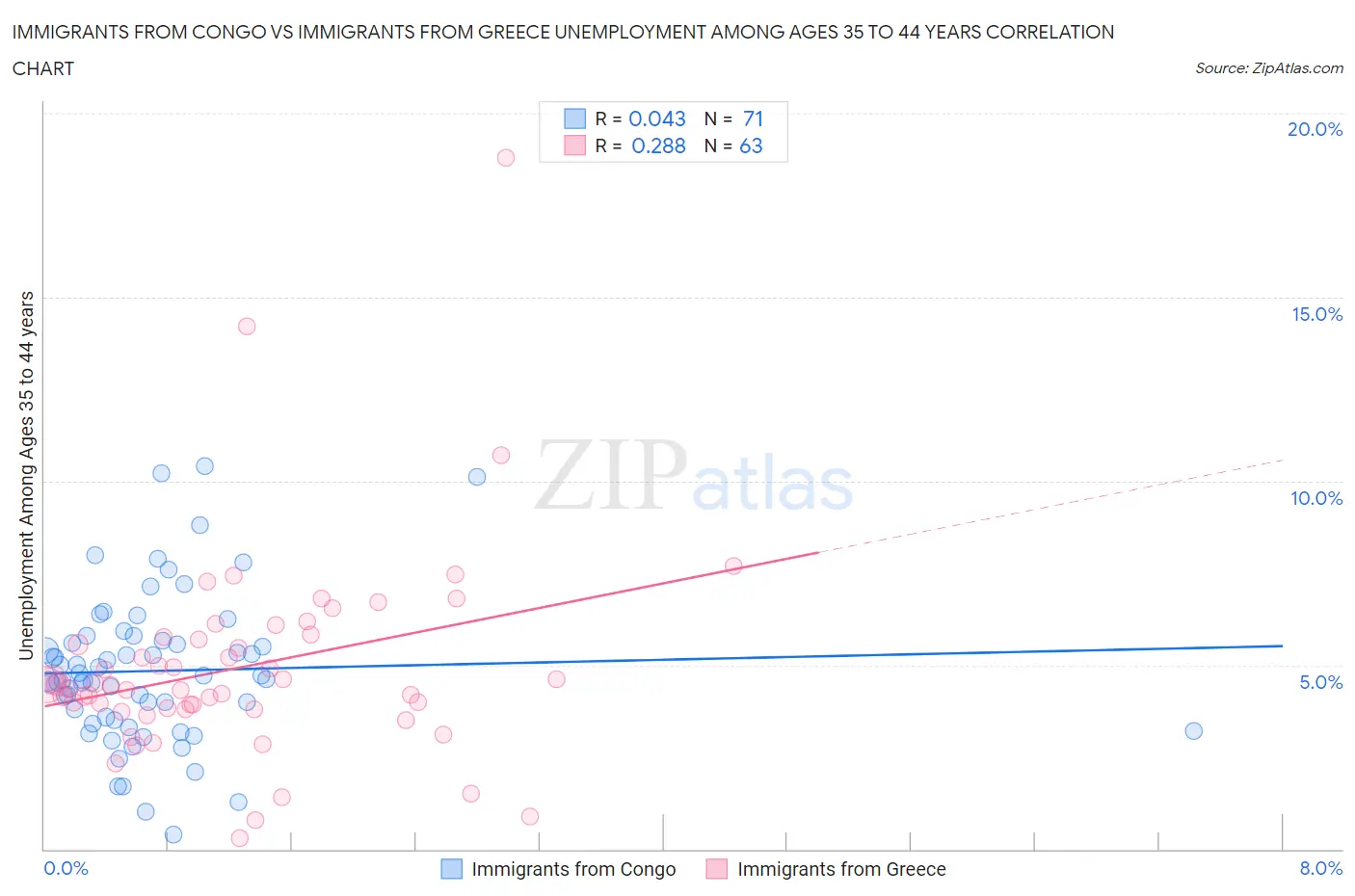 Immigrants from Congo vs Immigrants from Greece Unemployment Among Ages 35 to 44 years