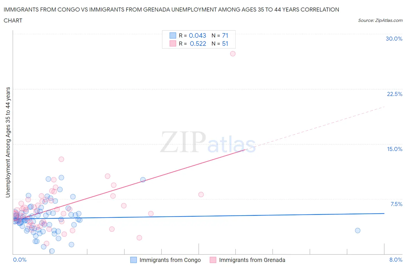 Immigrants from Congo vs Immigrants from Grenada Unemployment Among Ages 35 to 44 years