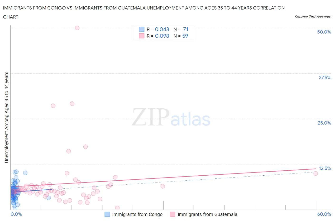 Immigrants from Congo vs Immigrants from Guatemala Unemployment Among Ages 35 to 44 years