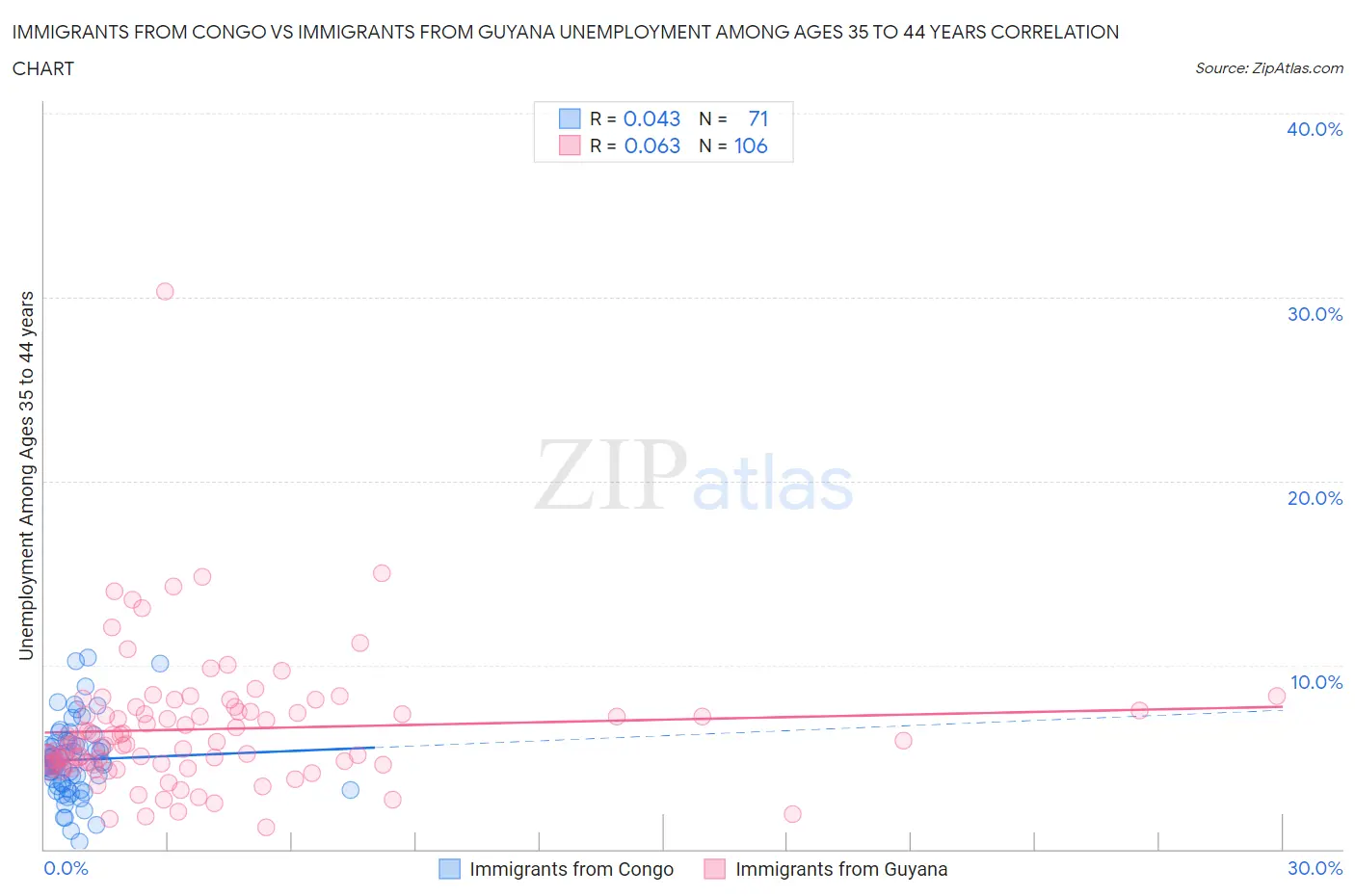Immigrants from Congo vs Immigrants from Guyana Unemployment Among Ages 35 to 44 years
