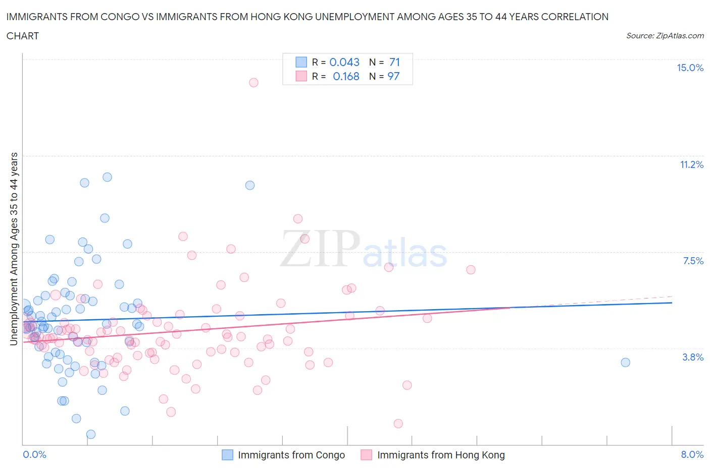 Immigrants from Congo vs Immigrants from Hong Kong Unemployment Among Ages 35 to 44 years