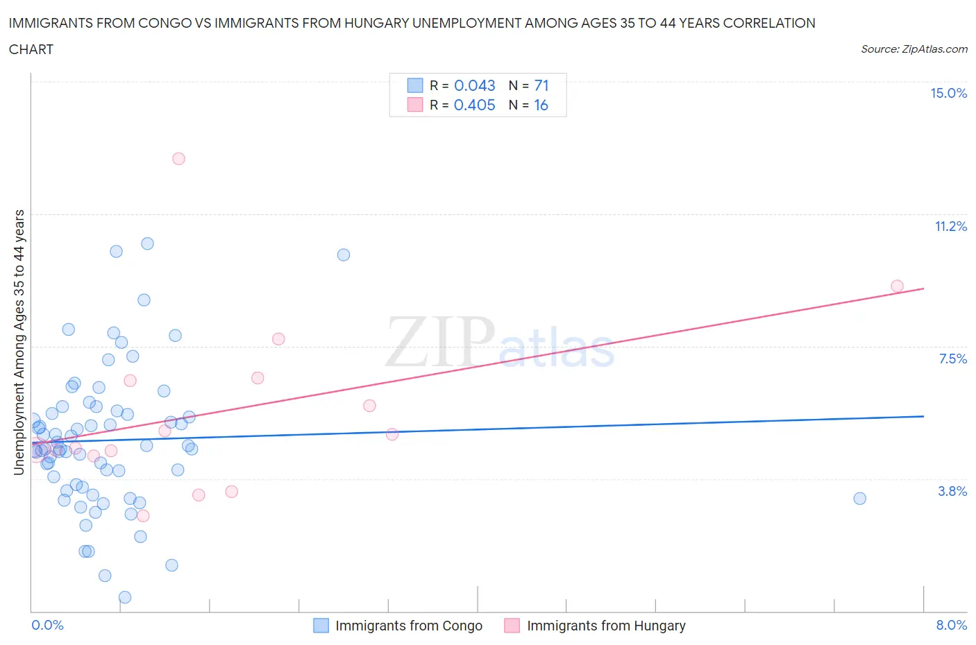 Immigrants from Congo vs Immigrants from Hungary Unemployment Among Ages 35 to 44 years
