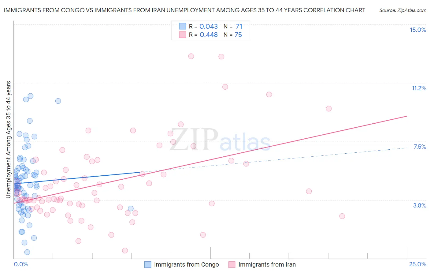 Immigrants from Congo vs Immigrants from Iran Unemployment Among Ages 35 to 44 years