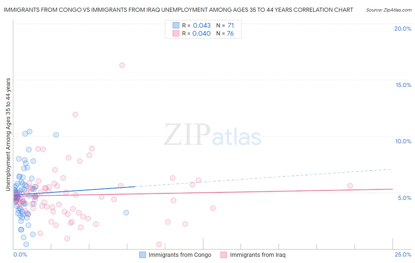 Immigrants from Congo vs Immigrants from Iraq Unemployment Among Ages 35 to 44 years